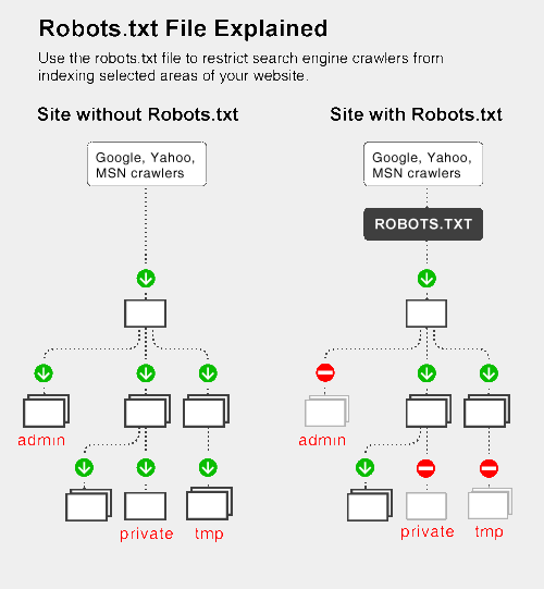 robots_txt robots txt Robots.txt yapımı